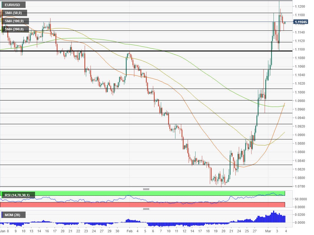EUR USD technical analysis March 4 2020